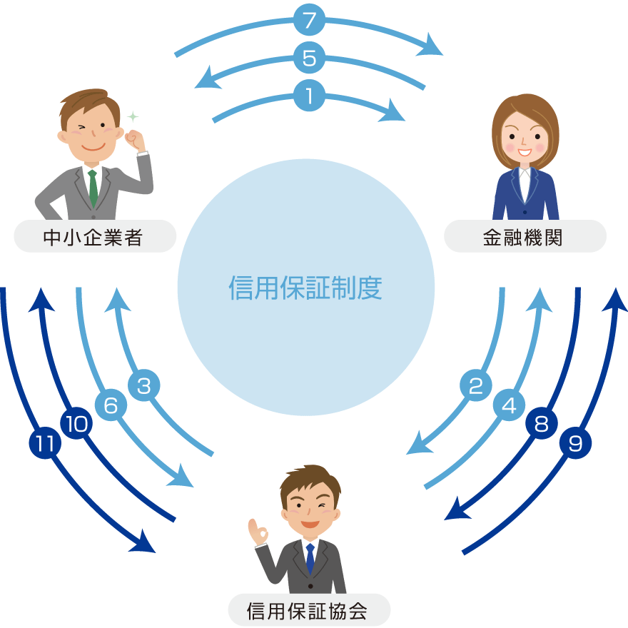 信用保証制度