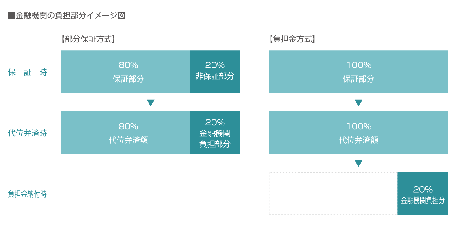 金融機関の負担部分イメージ図