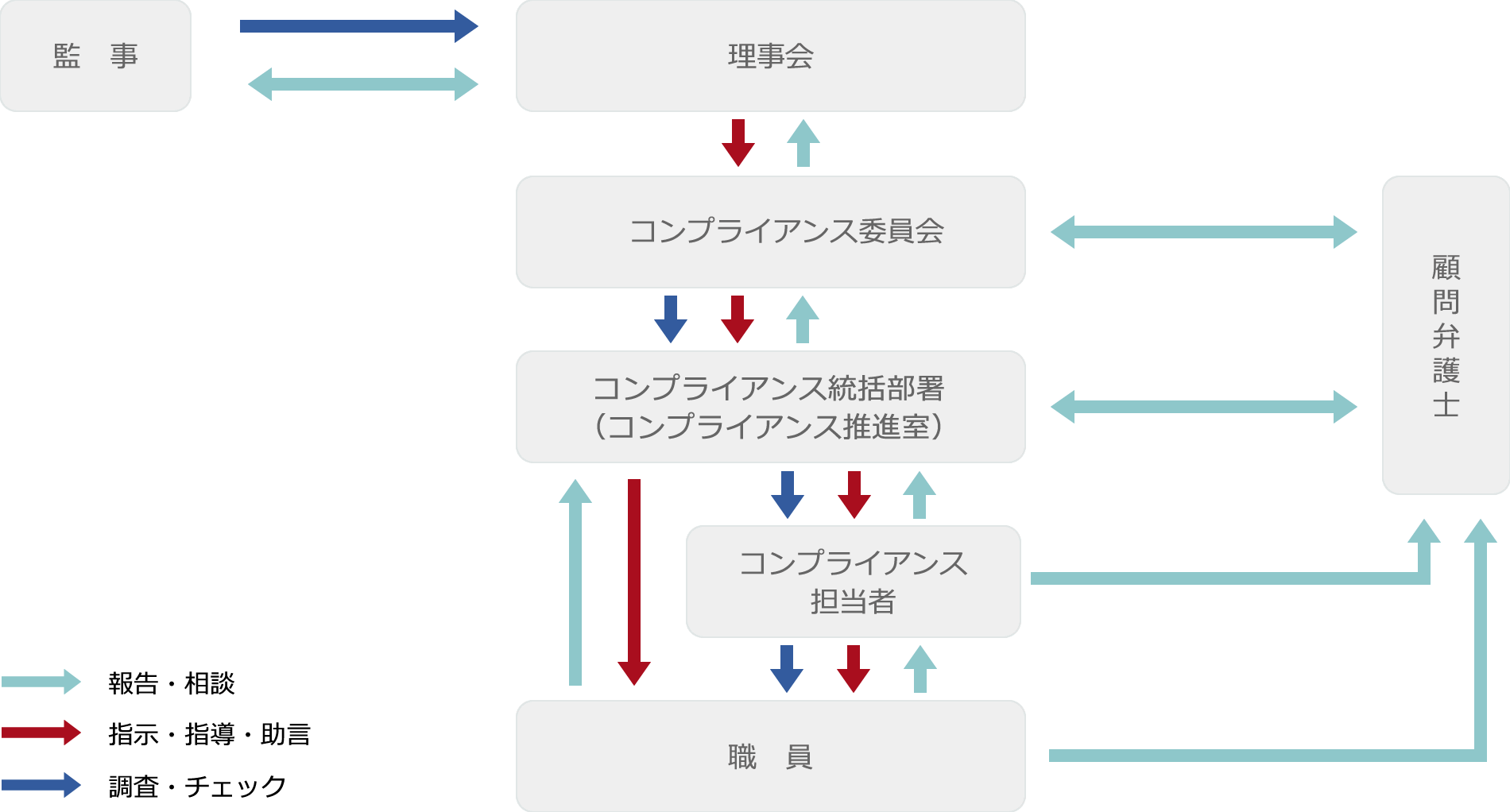 コンプライアンス体制図